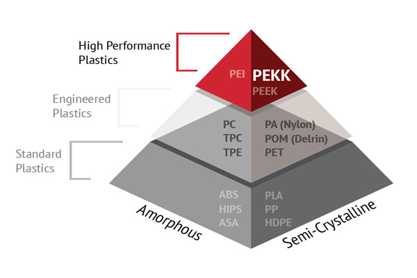 ¿Qué hace que el PEEK sea un plástico avanzado de alto rendimiento?cid=7